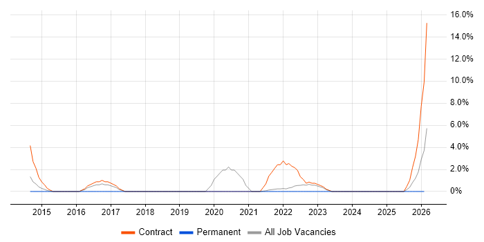 Disclosure Scotland job vacancy trend in Fife
