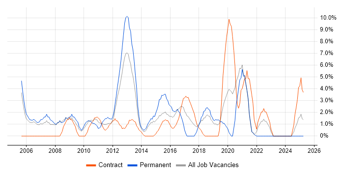 Job vacancy trend for Driving Licence in Fife Job vacancy trend for Driving Licence in Fife