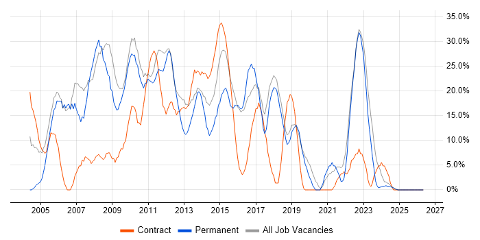 Analyst job vacancy trend in Dunfermline