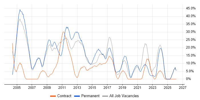 Developer job vacancy trend in Dunfermline