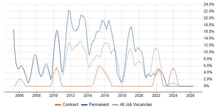 JavaScript job vacancy trend in Dunfermline