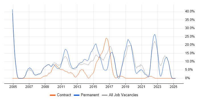 Job vacancy trend for Problem-Solving in Dunfermline Job vacancy trend for Problem-Solving in Dunfermline