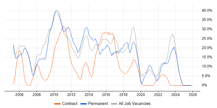 Social Skills job vacancy trend in Dunfermline