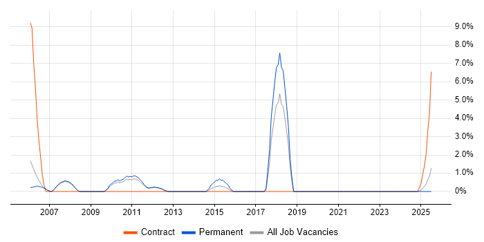 Job vacancy trend for Dynamics GP in Fife