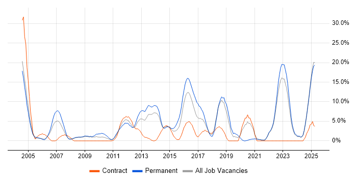 Job vacancy trend for Electronics in Fife