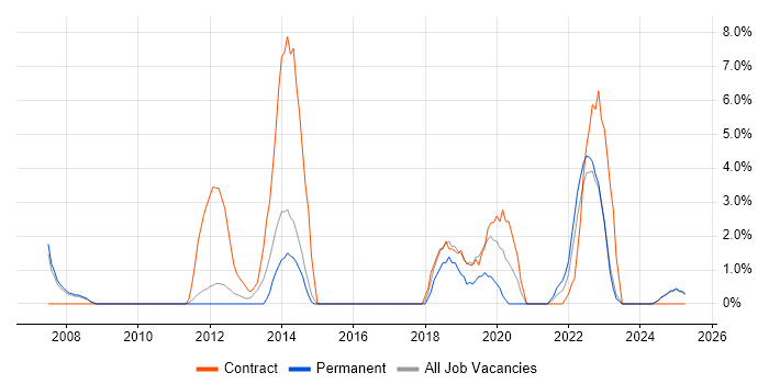 Job vacancy trend for ETL in Fife Job vacancy trend for ETL in Fife