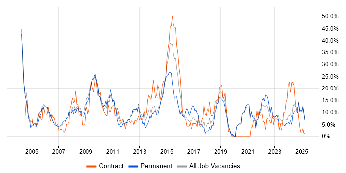 Job vacancy trend for Finance in Fife Job vacancy trend for Finance in Fife