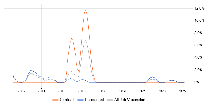 Job vacancy trend for Financial Analyst in Fife