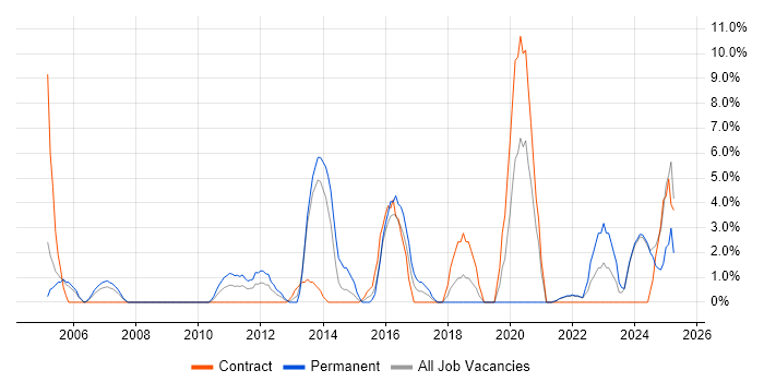 Job vacancy trend for Functional Testing in Fife Job vacancy trend for Functional Testing in Fife