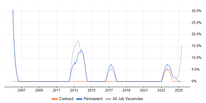 Job vacancy trend for Aerospace in Glenrothes