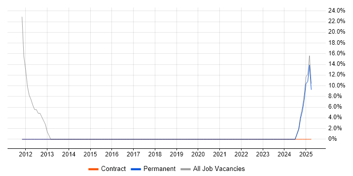 Job vacancy trend for Analogue Electronics in Glenrothes