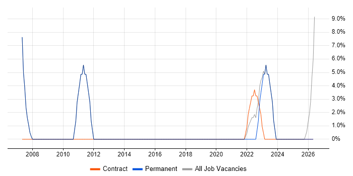 Architect job vacancy trend in Glenrothes