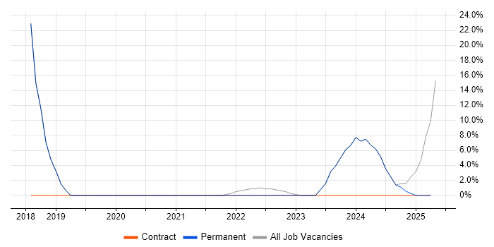 Job vacancy trend for Change Management in Glenrothes