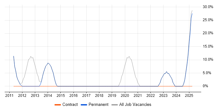 Job vacancy trend for C# in Glenrothes