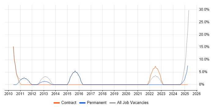 Job vacancy trend for Customer Service in Glenrothes Job vacancy trend for Customer Service in Glenrothes