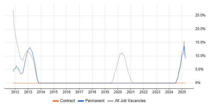Job vacancy trend for Development Engineer in Glenrothes