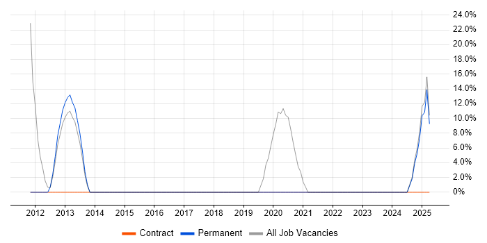 Job vacancy trend for LabVIEW in Glenrothes