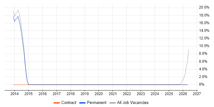 Manufacturing Execution System job vacancy trend in Glenrothes