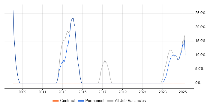Job vacancy trend for Manufacturing in Glenrothes