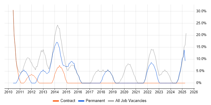 Job vacancy trend for Microsoft in Glenrothes