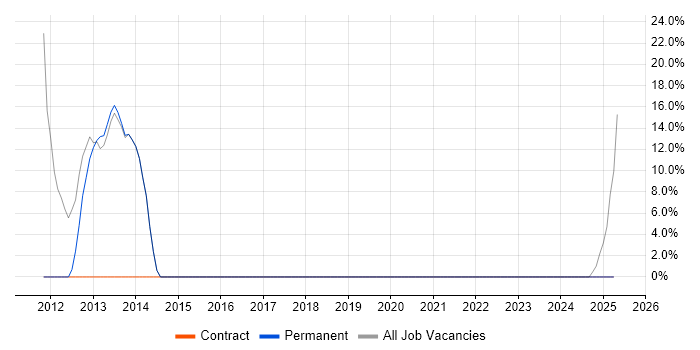 Job vacancy trend for Military in Glenrothes