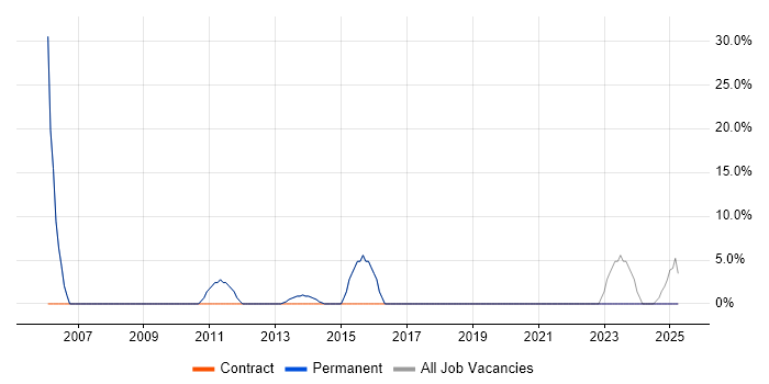 Job vacancy trend for Microsoft Office in Glenrothes