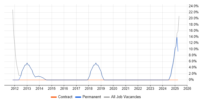 Job vacancy trend for Microsoft Project in Glenrothes