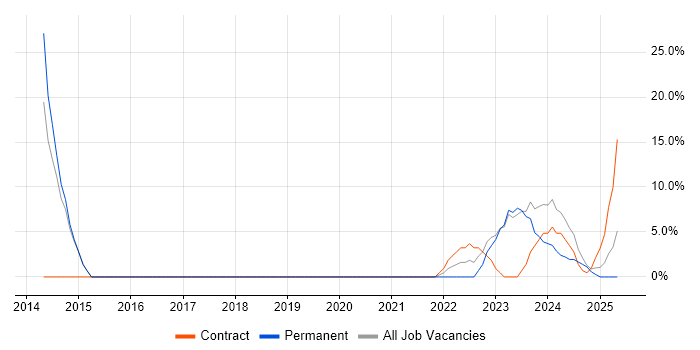 Job vacancy trend for Roadmaps in Glenrothes