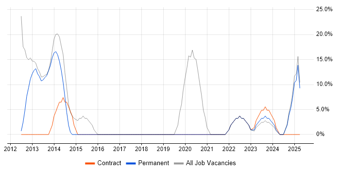 Job vacancy trend for SC Cleared in Glenrothes