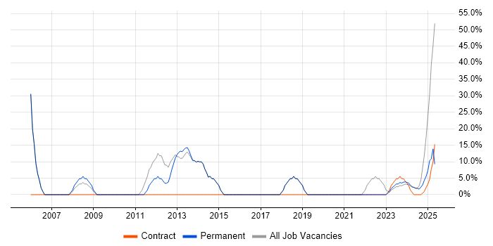 Job vacancy trend for Senior in Glenrothes