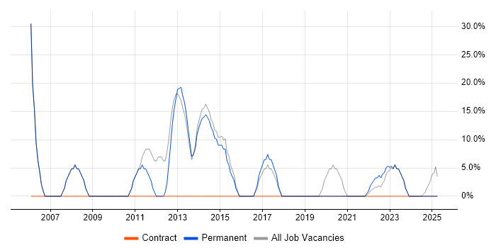 Job vacancy trend for Social Skills in Glenrothes