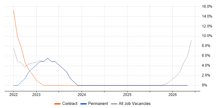 Solutions Architect job vacancy trend in Glenrothes