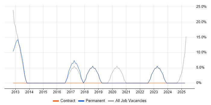 Job vacancy trend for Technical Leadership in Glenrothes