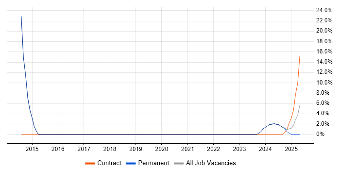 Job vacancy trend for Technology Roadmap in Glenrothes