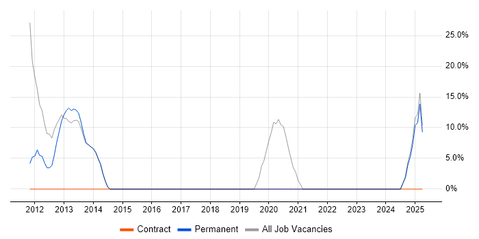 Job vacancy trend for Test Engineer in Glenrothes