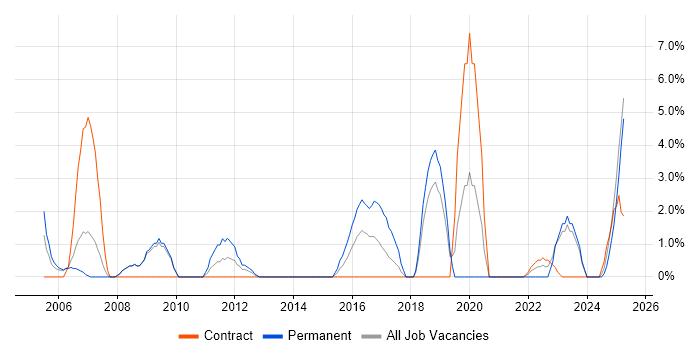 Job vacancy trend for Hardware Engineer in Fife Job vacancy trend for Hardware Engineer in Fife