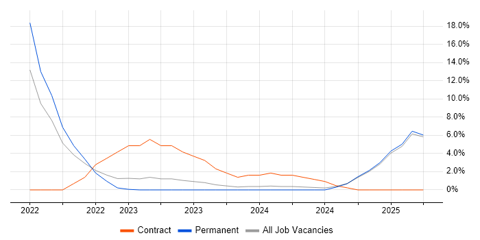 Job vacancy trend for HAZOP in Fife Job vacancy trend for HAZOP in Fife