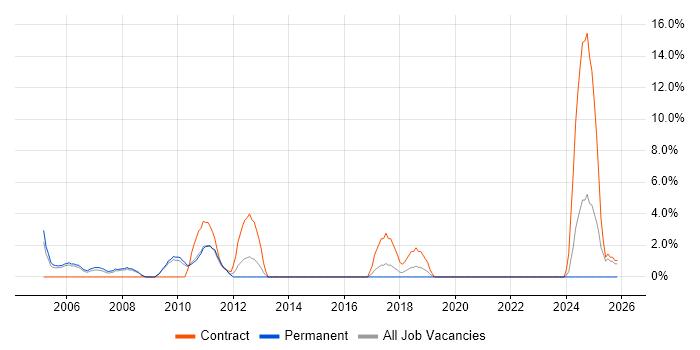HCL Notes job vacancy trend in Fife