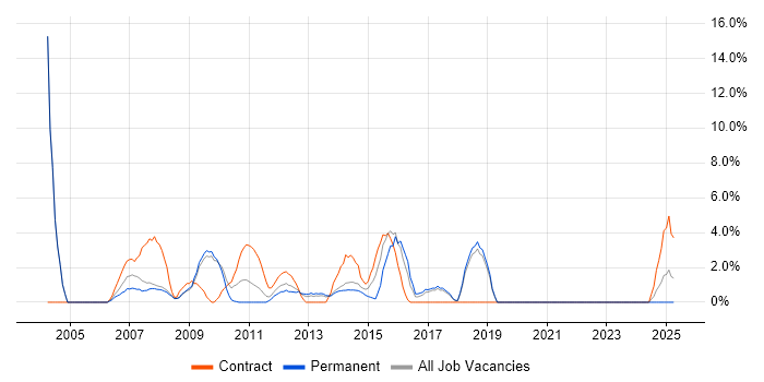 Job vacancy trend for HP in Fife