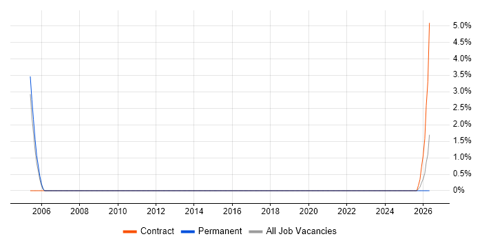 HR Coordinator job vacancy trend in Fife