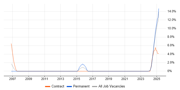 Job vacancy trend for IEC 61508 in Fife