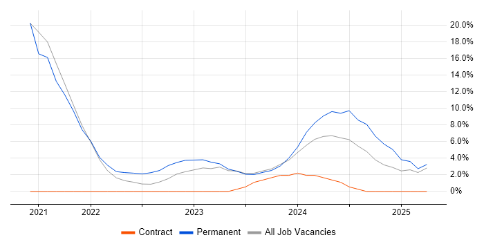 Job vacancy trend for Inclusion and Diversity in Fife Job vacancy trend for Inclusion and Diversity in Fife