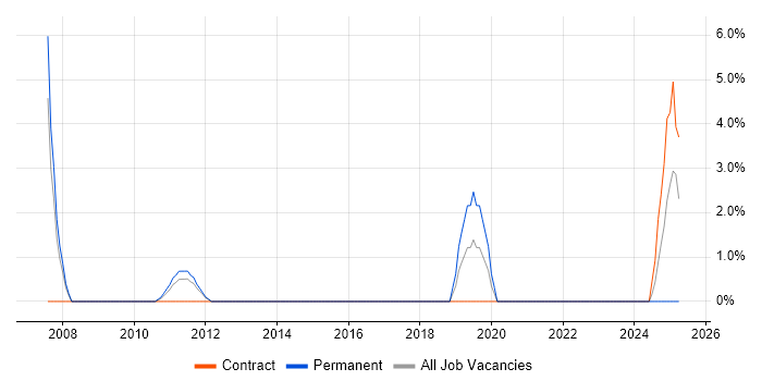 Job vacancy trend for Innovative Thinking in Fife Job vacancy trend for Innovative Thinking in Fife