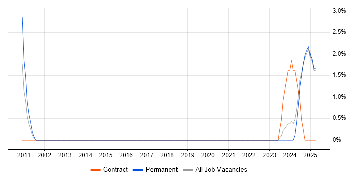 Job vacancy trend for Integration Manager in Fife Job vacancy trend for Integration Manager in Fife