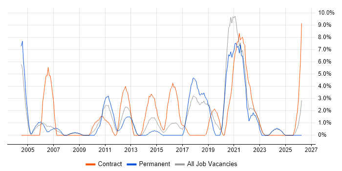 IT Engineer job vacancy trend in Fife