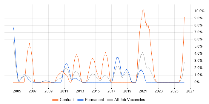 IT Support Engineer job vacancy trend in Fife