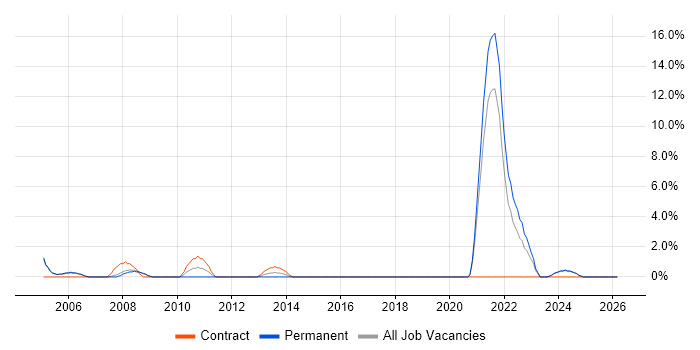 IT Support Technician job vacancy trend in Fife