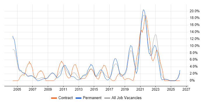 IT Support job vacancy trend in Fife