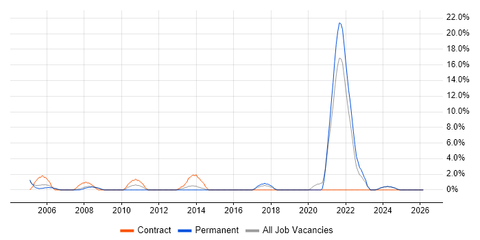 IT Technician job vacancy trend in Fife