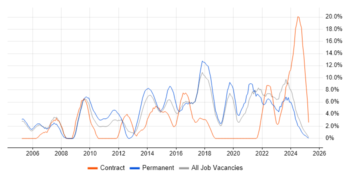 Job vacancy trend for ITIL in Fife